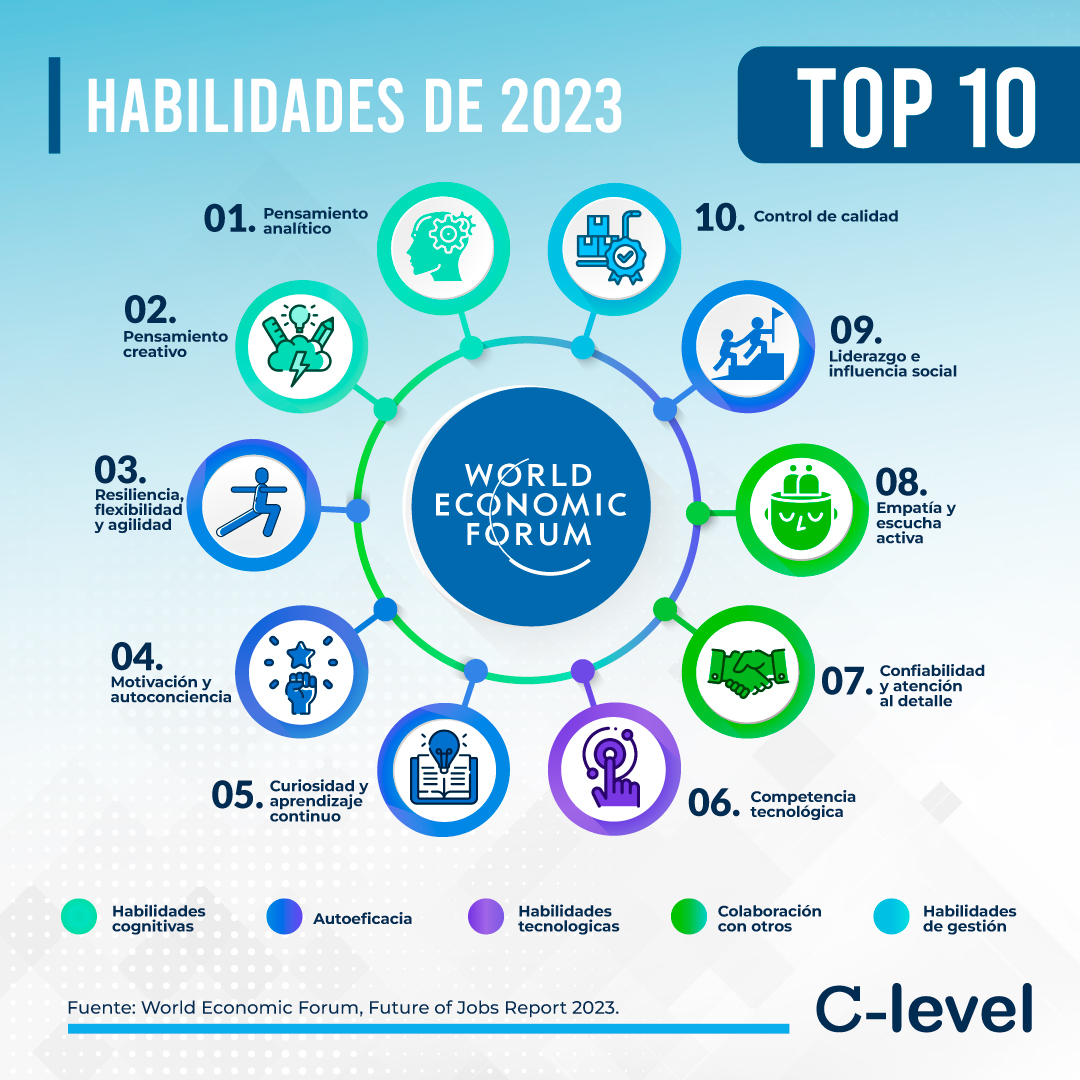 Top 10 De Las Principales Habilidades Profesionales Para El 2023 5128